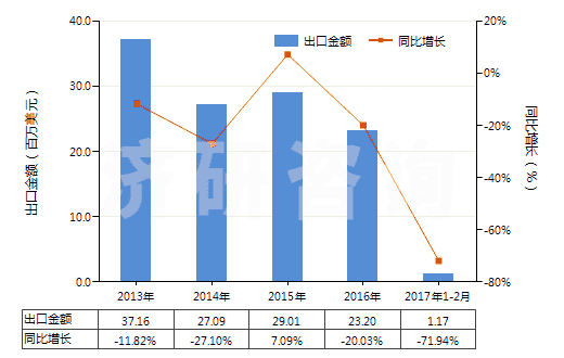 2013-2017年2月中國(guó)利福平及其衍生物、鹽(HS29419030)出口總額及增速統(tǒng)計(jì)